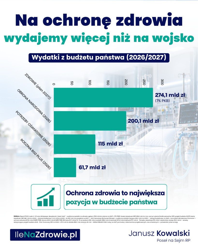 Grafika dnia 1 — wydatki na zdrowie vs inne pozycje budżetu