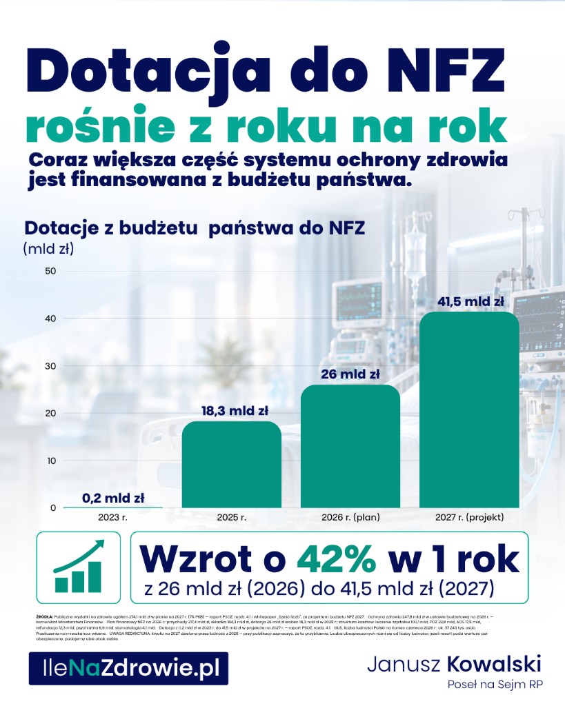 Grafika dnia 2 — dotacja do NFZ